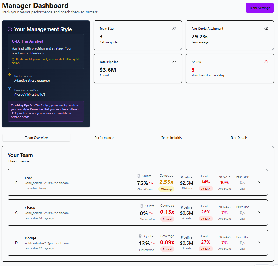 The Opsight manager dashboard: your management style, team metrics, and a per-rep roster with risk and health